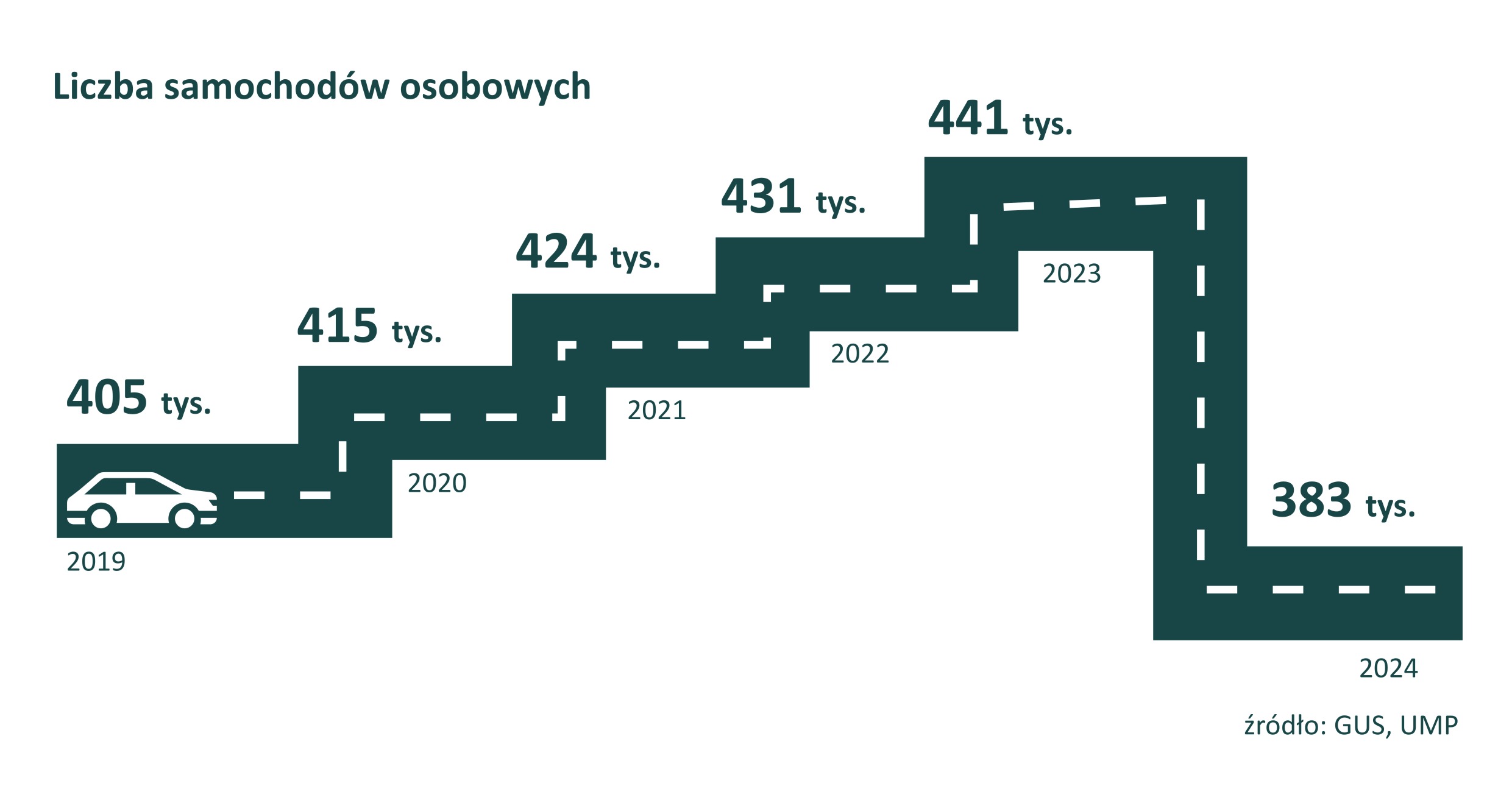 Infografika prezentująca liczbę zarejestrowanych samochodów osobowych w latach 2019-2024. Liczba zarejestrowanych samochodów wzrastała do 2023 roku. W 2019 roku liczba samochodów wyniosła 405 tysięcy. W kolejnych latach wyniosła odpowiednio: 2020 rok – 415 tysięcy, w 2021 roku – 424 tysiące, w 2022 roku – 431 tysięcy, w 2023 roku – 441 tysięcy. W czerwcu 2024 roku weszły w życie przepisy dotyczące wygaszania decyzji o rejestracji pojazdów wydanych przed 14 marca 2005 r., nieposiadających ważnego badania technicznego ani ubezpieczenia OC przez okres dłuższy niż 10 lat. Na tej podstawie w Poznaniu wygaszono 97 tysięcy decyzji o rejestracji pojazdów. W rezultacie liczba zarejestrowanych samochodów w końcu 2024 roku wyniosła 383 tysiące. Źródło danych: GUS, UMP.