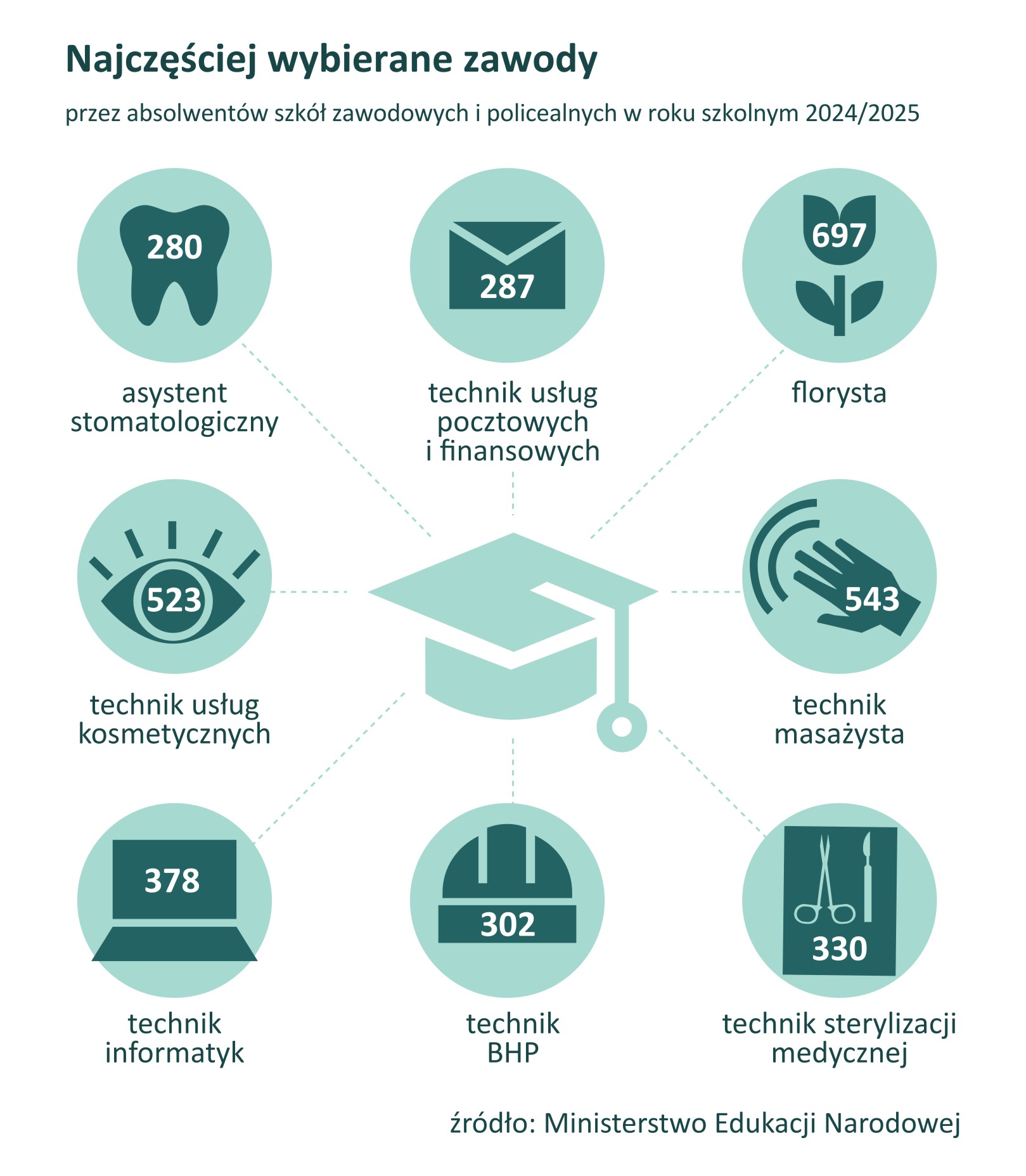 Infografika prezentująca kierunki z największą liczbą absolwentów szkół uczących zawodu (branżowe, technika, policealne) w 2024 roku. Kierunkami z największą liczbą absolwentów były: florysta (697), technik masażysta (543), technik usług kosmetycznych (523), technik BHP (302), technik usług pocztowych i finansowych (287), asystent stomatologiczny (280), technik sterylizacji medycznej (330), technik informatyk (378). Źródło Ministerstwo Edukacji Narodowej