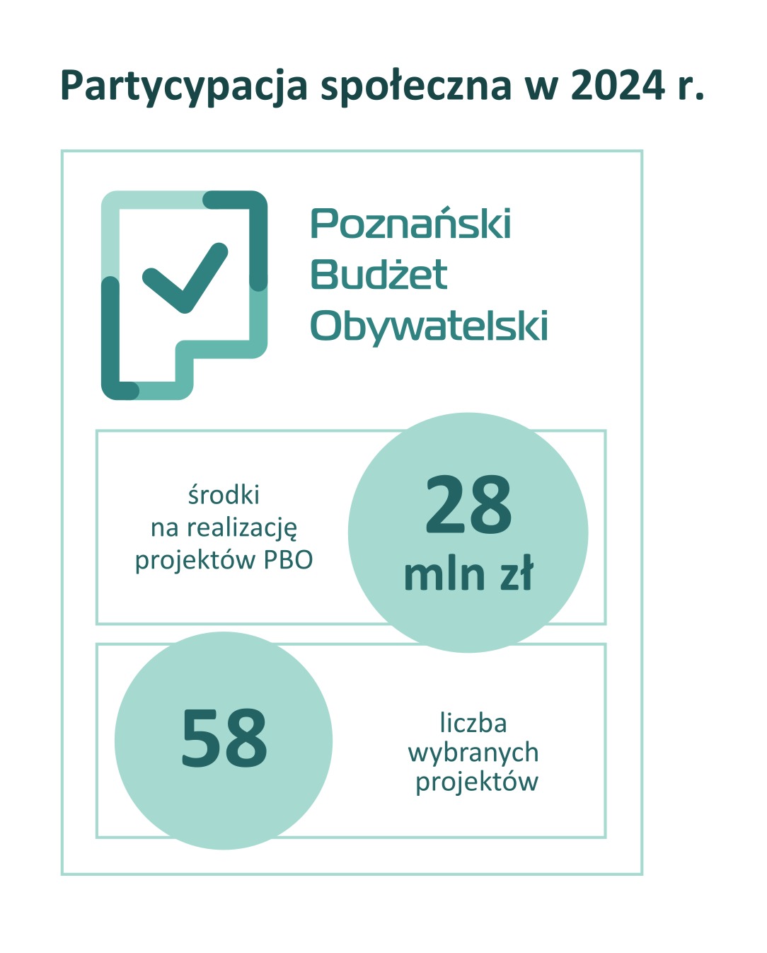Infografika prezentująca Poznański Budżet Obywatelski. Środki na realizację projektów PBO - 28 milionów zł; liczba wybranych projektów - 58.