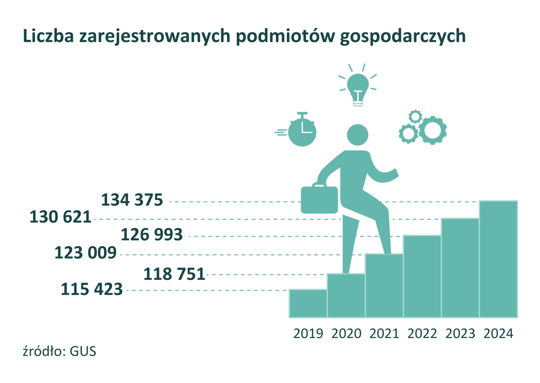 Infografika przedstawia liczbę zarejestrowanych podmiotów gospodarczych w Poznaniu w latach 2019 do 2024. Statystycznie na przestrzeni 6 lat wzrosła liczba zarejestrowanych podmiotów gospodarczych z 115,5 tys. w 2019 r. do 134,4 tys. w 2024 r.tj. o 18,5 tys. podmiotów. Średnio rocznie przybywało od 3,3 tys. w latach 2019-2020 do 4,2 tys. w latach 2020-2021.