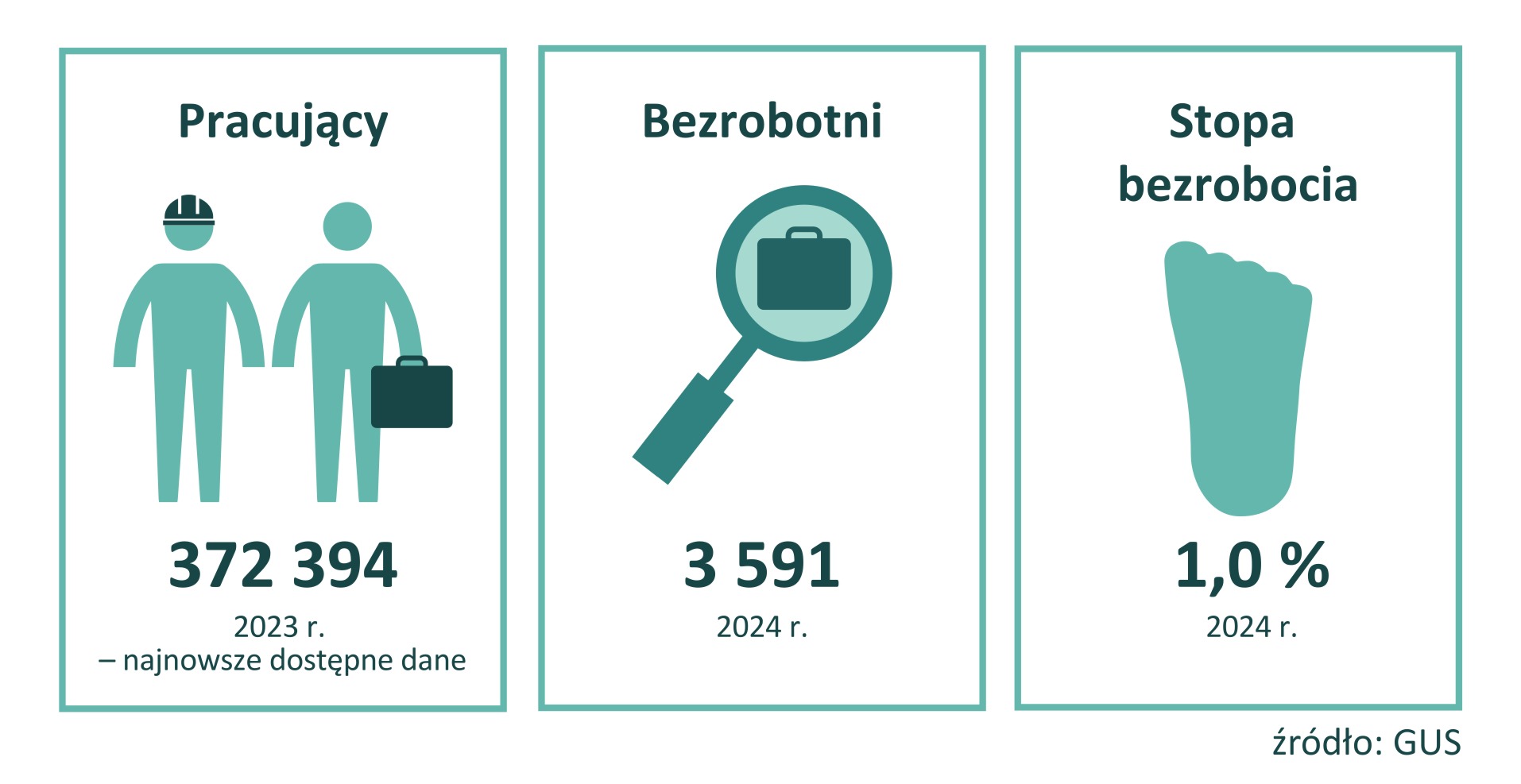 Infografika prezentująca liczbę pracujących, bezrobotnych oraz stopę bezrobocia rejestrowanego. W 2024 r. liczba pracujących wyniosła 372394 osób, liczba bezrobotnych 3591 osób, a stopa bezrobocia wyniosła 1,0%. Źródło danych: GUS.