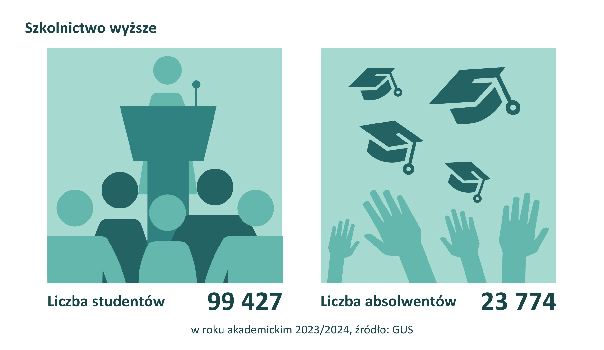 Infografika prezentująca liczbę studentów oraz absolwentów poznańskich szkół wyższych. W roku akademickim 2023/2024 liczba studentów wyniosła 99427 osób. W 2023 roku liczba absolwentów poznańskich szkół wyższych wyniosła 23774 osoby. Liczba studentów oraz absolwentów od kilku lat pozostaje na zbliżonym poziomie. Źródło danych: GUS.