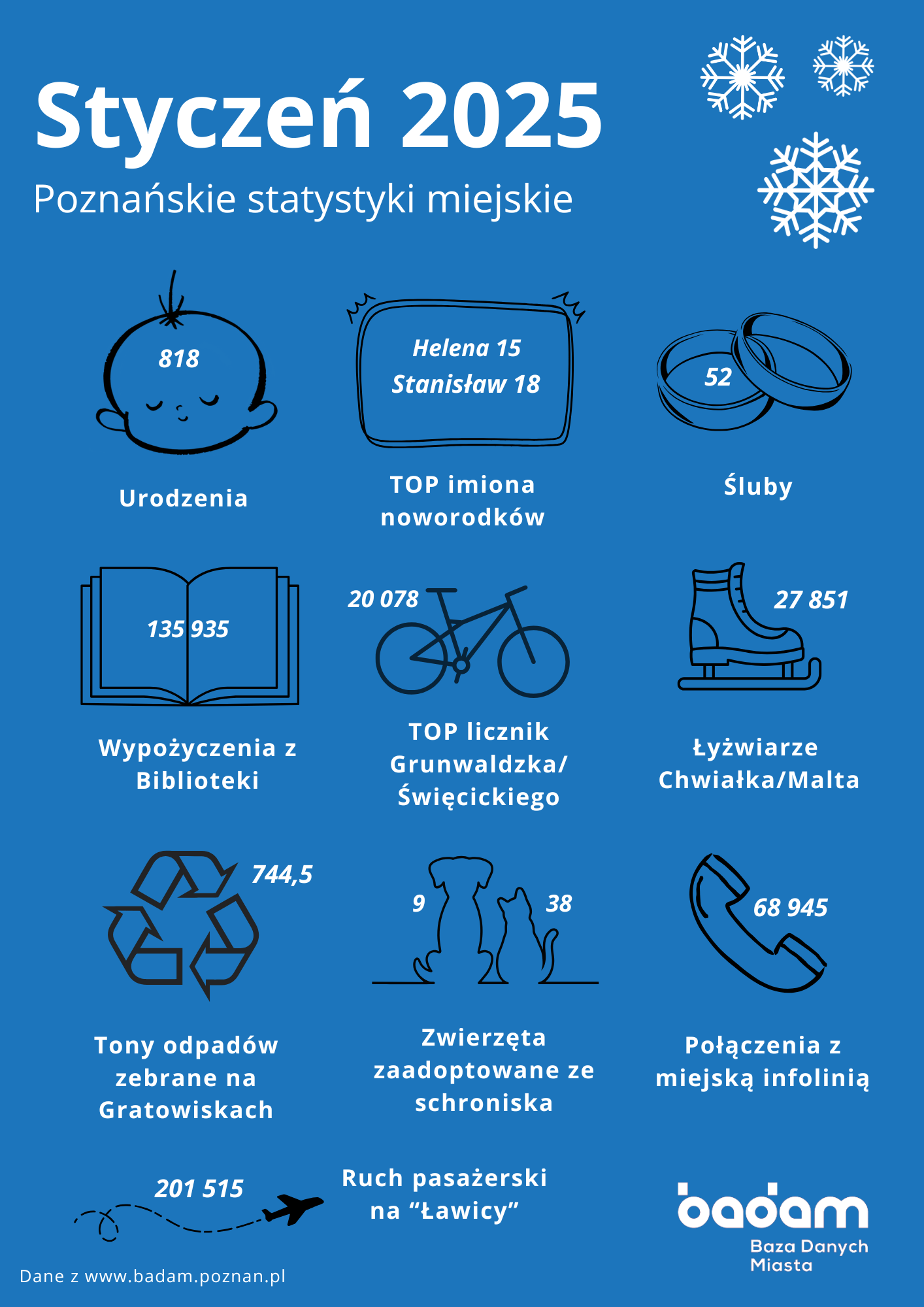 Poznańskie statystyki miejskie - Styczeń 2025 Urodzenia: 818 TOP imiona noworodków: Helena (15), Stanisław (18) Śluby: 52 Wypożyczenia z biblioteki: 135935 TOP licznik rowerowy - Grunwaldzka/Święcickiego: 20078 przejazdów Łyżwiarze na Chwiałce i Malcie: 27851 Tony odpadów zebranych na Gratowiskach: 744,5 Zwierzęta zaadoptowane ze schroniska: 9 psów i 38 kotów Połączenia z miejską infolinią: 68945 Ruch pasażerski na Ławicy: 201 515 pasażerów