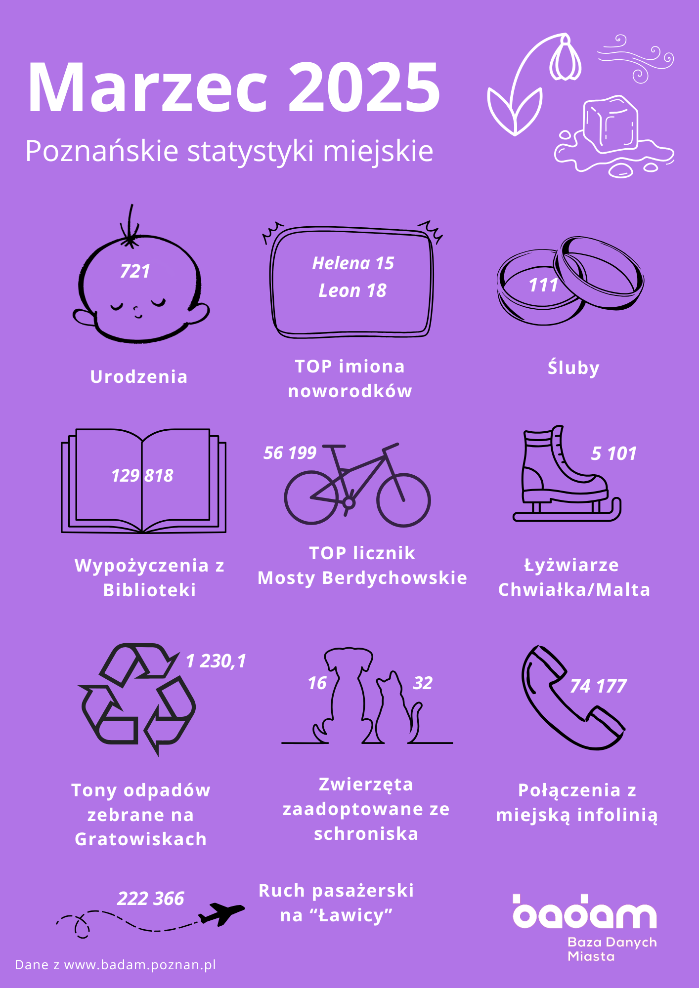Poznańskie statystyki miejskie - Marzec 2025 Urodzenia: 721 TOP imiona noworodków: Helena (15), Leon (18) Śluby: 111 Wypożyczenia z biblioteki: 129818 TOP licznik rowerowy - Mosty Berdychowskie: 56199 przejazdów Łyżwiarze na Chwiałce i Malcie: 5101 Tony odpadów zebranych na Gratowiskach: 1230,1 Zwierzęta zaadoptowane ze schroniska: 16 psów i 32 koty Połączenia z miejską infolinią: 74177 Ruch pasażerski na Ławicy: 222366 pasażerów