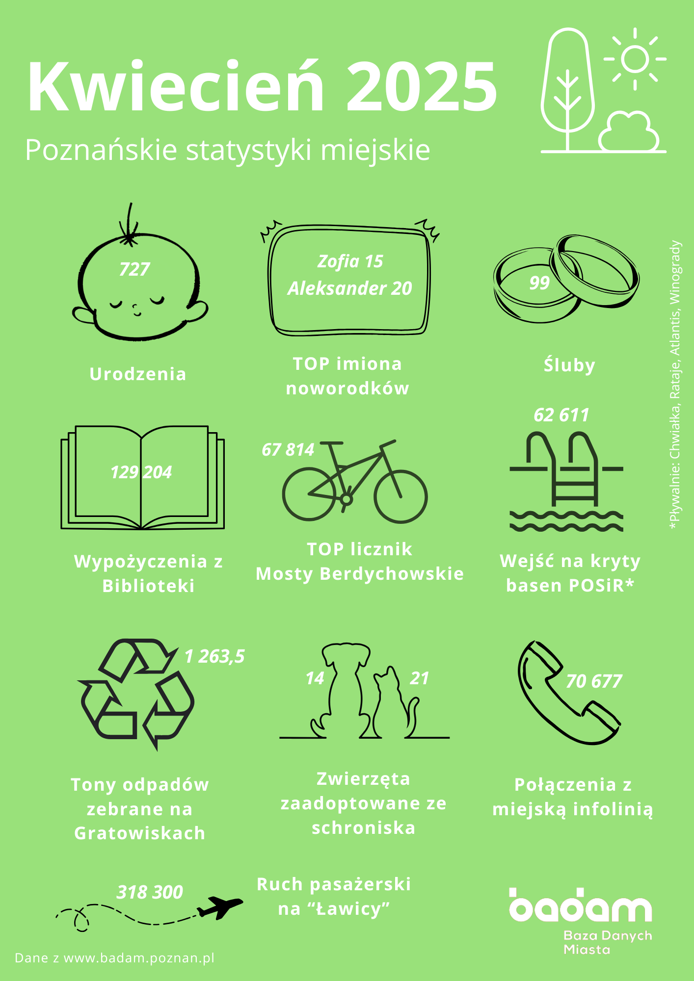 Poznańskie statystyki miejskie - Kwiecień 2025 Urodzenia: 727 TOP imiona noworodków: Zofia (15), Aleksander (20) Śluby: 99 Wypożyczenia z biblioteki: 129204 TOP licznik rowerowy - Mosty Berdychowskie: 67814 przejazdów Wejścia na kryty basen POSiR (Pływalnie: Chwiałka, Rataje, Atlantis, Winogrady): 62611 Tony odpadów zebranych na Gratowiskach: 1263,5 Zwierzęta zaadoptowane ze schroniska: 14 psów i 21 kotów Połączenia z miejską infolinią: 70677 Ruch pasażerski na Ławicy: 318300 pasażerów