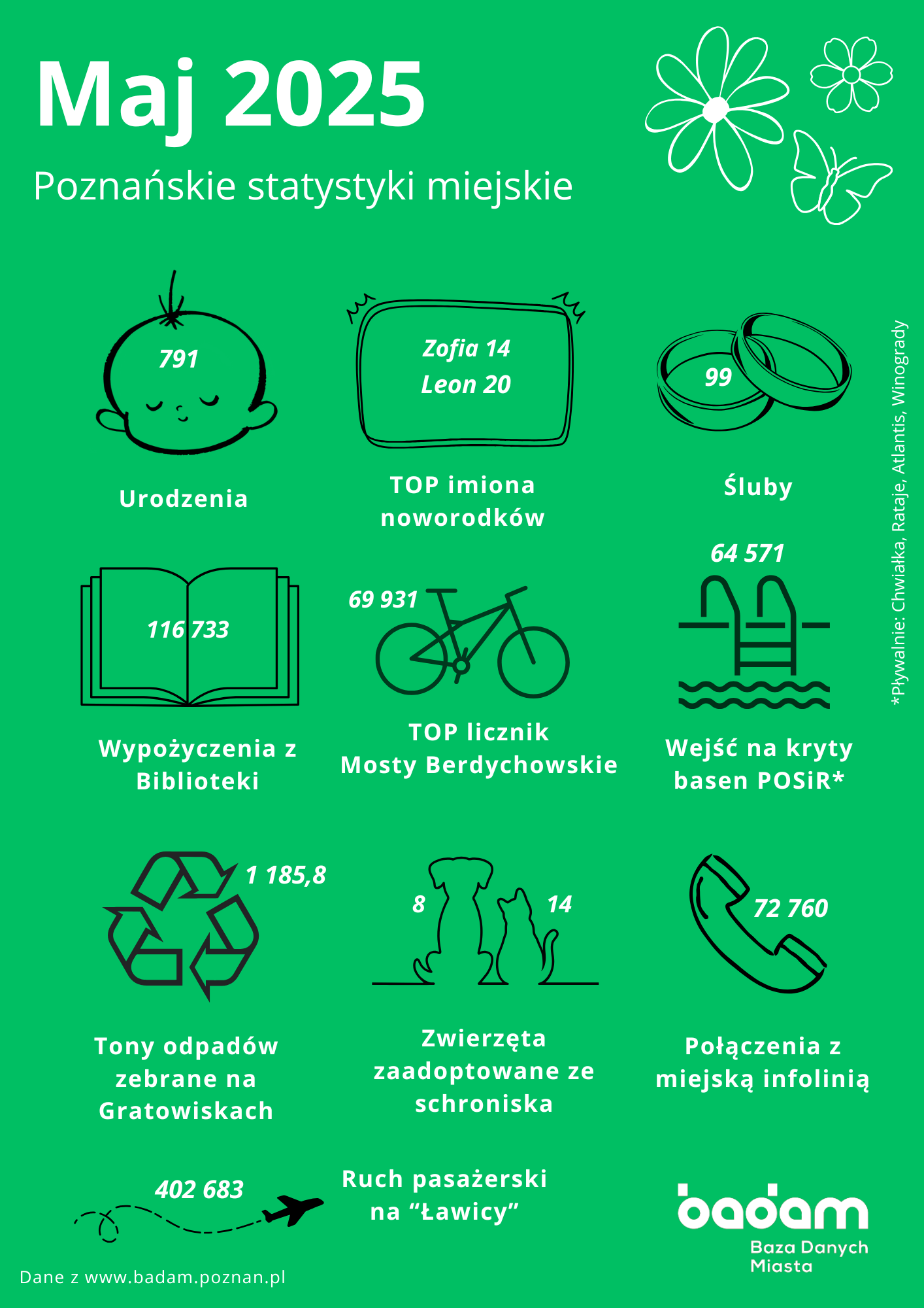 Poznańskie statystyki miejskie - Maj 2025 Urodzenia: 791 TOP imiona noworodków: Zofia (14), Leon (20) Śluby: 99 Wypożyczenia z biblioteki: 116733 TOP licznik rowerowy - Mosty Berdychowskie: 69931 przejazdów Wejścia na kryty basen POSiR (Pływalnie: Chwiałka, Rataje, Atlantis, Winogrady): 64571 Tony odpadów zebranych na Gratowiskach: 1185,8 Zwierzęta zaadoptowane ze schroniska: 8 psów i 14 kotów Połączenia z miejską infolinią: 72760 Ruch pasażerski na Ławicy: 402683 pasażerów