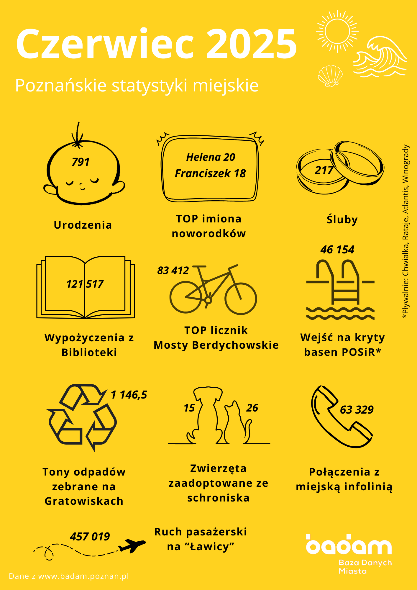 Poznańskie statystyki miejskie - Czerwiec 2025 Urodzenia: 791 TOP imiona noworodków: Helena (20), Franciszek (18) Śluby: 217 Wypożyczenia z biblioteki: 121517 TOP licznik rowerowy - Mosty Berdychowskie: 83412 przejazdów Wejścia na kryty basen POSiR (Pływalnie: Chwiałka, Rataje, Atlantis, Winogrady): 46154 Tony odpadów zebranych na Gratowiskach: 1146,5 Zwierzęta zaadoptowane ze schroniska: 15 psów i 26 kotów Połączenia z miejską infolinią: 63329 Ruch pasażerski na Ławicy: 457019 pasażerów