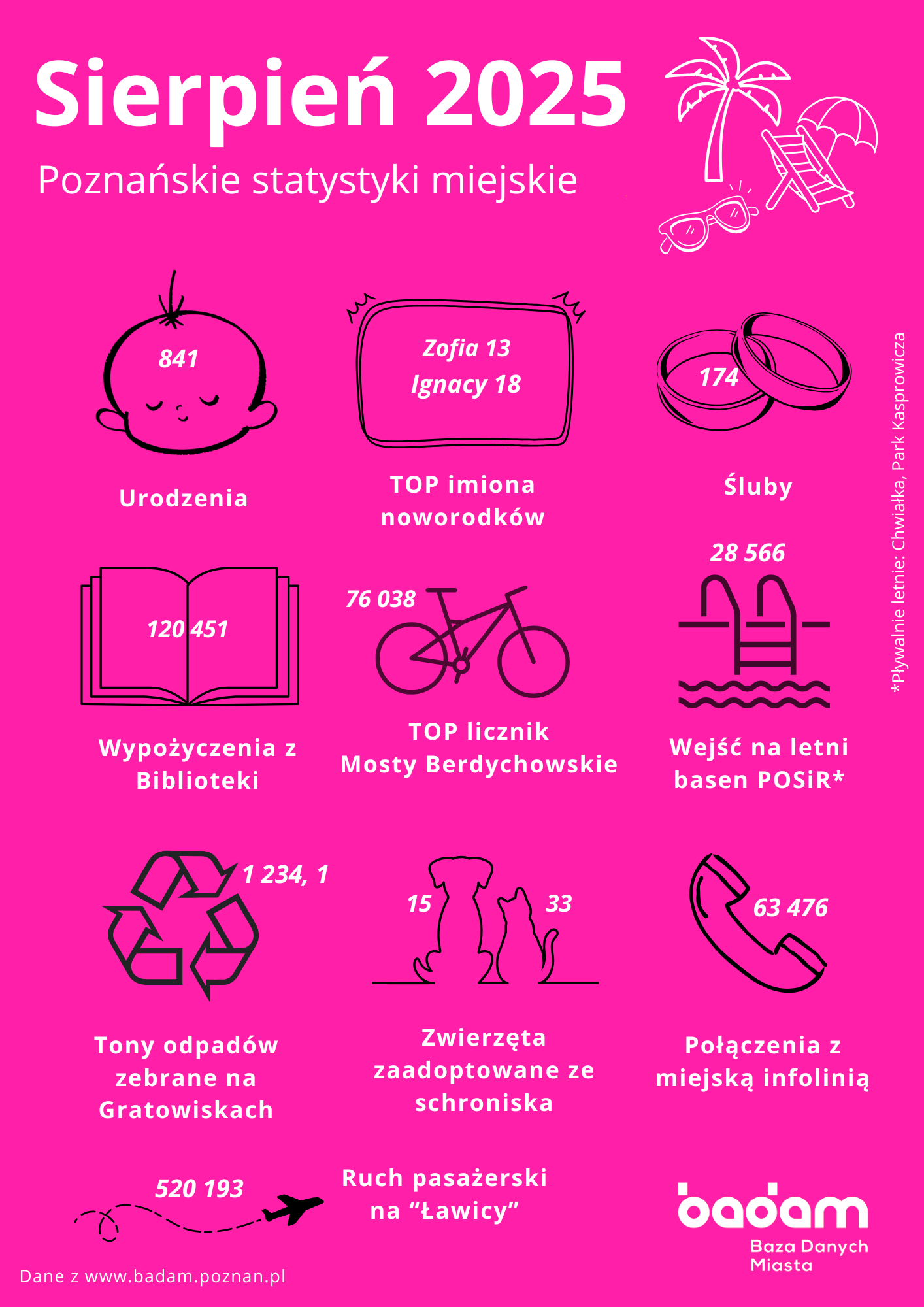 Poznańskie statystyki miejskie - Sierpień 2025 Urodzenia: 841 TOP imiona noworodków: Zofia (13), Ignacy (18) Śluby: 174 Wypożyczenia z biblioteki: 120451 TOP licznik rowerowy - Mosty Berdychowskie: 76038 przejazdów Wejścia na kryty basen POSiR (Pływalnie: Chwiałka, Rataje, Atlantis, Winogrady): 28566 Tony odpadów zebranych na Gratowiskach: 1234,1 Zwierzęta zaadoptowane ze schroniska: 15 psów i 33 koty Połączenia z miejską infolinią: 63476 Ruch pasażerski na Ławicy: 520193 pasażerów