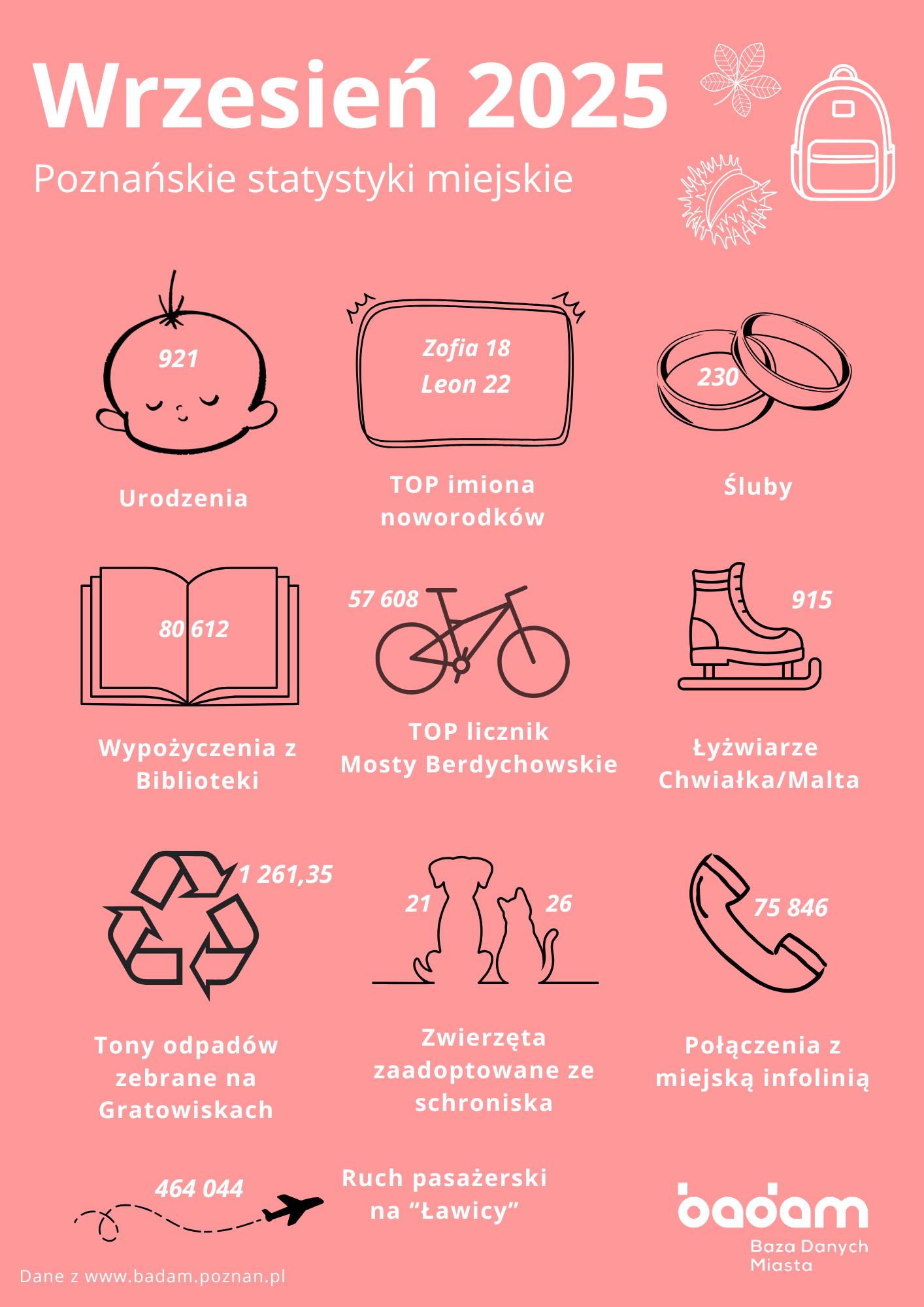 Poznańskie statystyki miejskie - Wrzesień 2025 Urodzenia: 921 TOP imiona noworodków: Zofia (18), Leon (22) Śluby: 230 Wypożyczenia z biblioteki: 80612 TOP licznik rowerowy - Mosty Berdychowskie: 67608 przejazdów Łyżwiarze na Chwiałce i Malcie: 915 Tony odpadów zebranych na Gratowiskach: 1261,35 Zwierzęta zaadoptowane ze schroniska: 21 psów i 26 kotów Połączenia z miejską infolinią: 75846 Ruch pasażerski na Ławicy: 464044 pasażerów