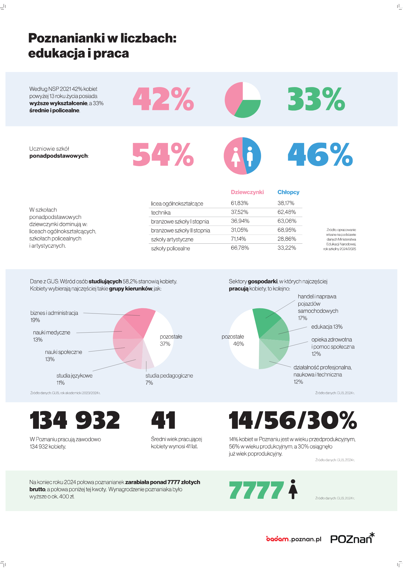 infografika ilustrujące dane dotyczące poznanianek (edukacja i praca)