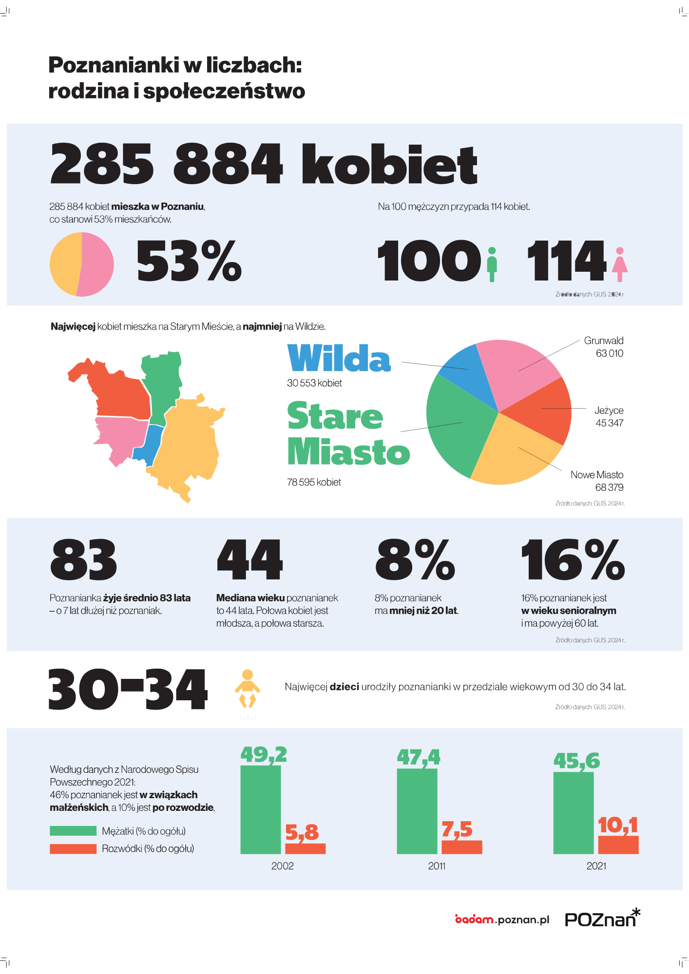 infografika ilustrująca dane dotyczące poznanianek (rodzina i społeczeństwo)