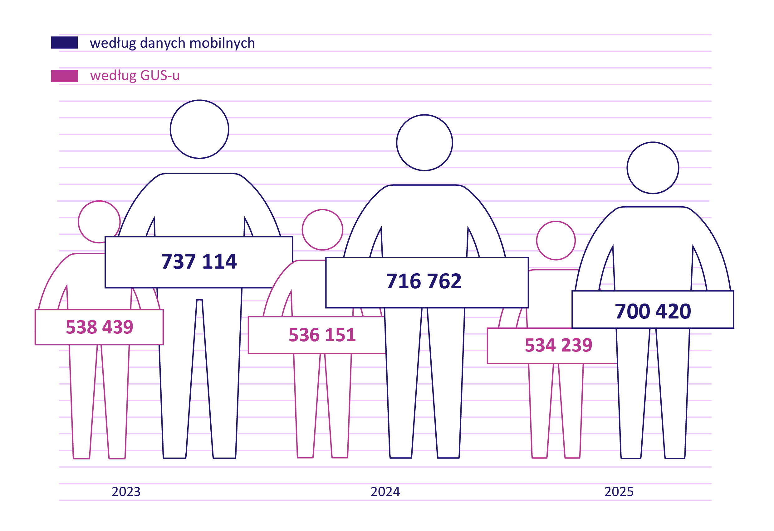 Grafika przedstawia porównanie liczby ludności Poznania według dwóch źródeł danych: danych mobilnych oraz danych GUS-u w latach 2023–2025. Dane mobilne oznaczono kolorem granatowym, a dane GUS – różowym. W 2023 r. według danych mobilnych liczba ludności wynosiła 737 114 osób, a według GUS – 538 439 osób. W 2024 r. dane mobilne wskazywały 716 762 osoby, a dane GUS – 536 151 osób. W 2025 r. według danych mobilnych liczba ludności wynosiła 700 420 osób, a według GUS – 534 239 osób.