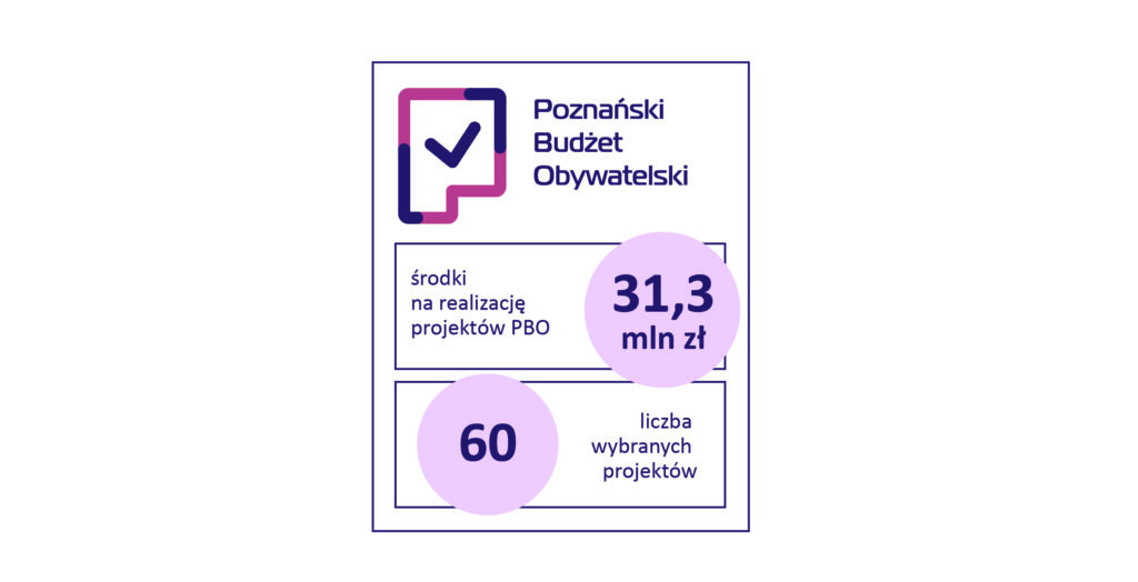 Grafika przedstawia informacje o Poznańskim Budżecie Obywatelskim w 2025 r. W górnej części znajduje się logo PBO oraz nazwa programu. Poniżej pokazano dwa najważniejsze wskaźniki dotyczące partycypacji społecznej. Na realizację projektów Poznańskiego Budżetu Obywatelskiego przeznaczono 31,3 mln zł. Wybrano 60 projektów do realizacji. Dane zaprezentowano w formie prostych pól tekstowych z wyróżnionymi liczbami w jasnofioletowych okręgach.