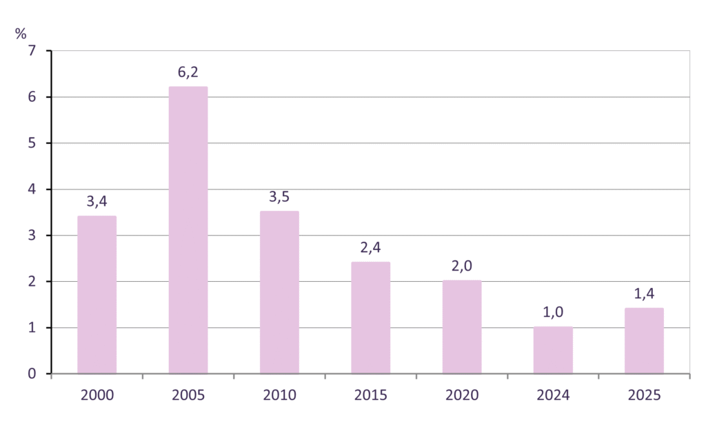 Wykres słupkowy przedstawiający stopę bezrobocia w Poznaniu w latach 2000–2025. Widoczny jest długoterminowy trend spadkowy poziomu bezrobocia. Najwyższą wartość odnotowano w 2005 r. – 6,2%, po czym wskaźnik systematycznie malał: do 3,5% w 2010 r., 2,4% w 2015 r., 2,0% w 2020 r. i 1,0% w 2024 r. W 2025 r. stopa bezrobocia wyniosła 1,4%, co oznacza niewielki wzrost w porównaniu z rokiem poprzednim.