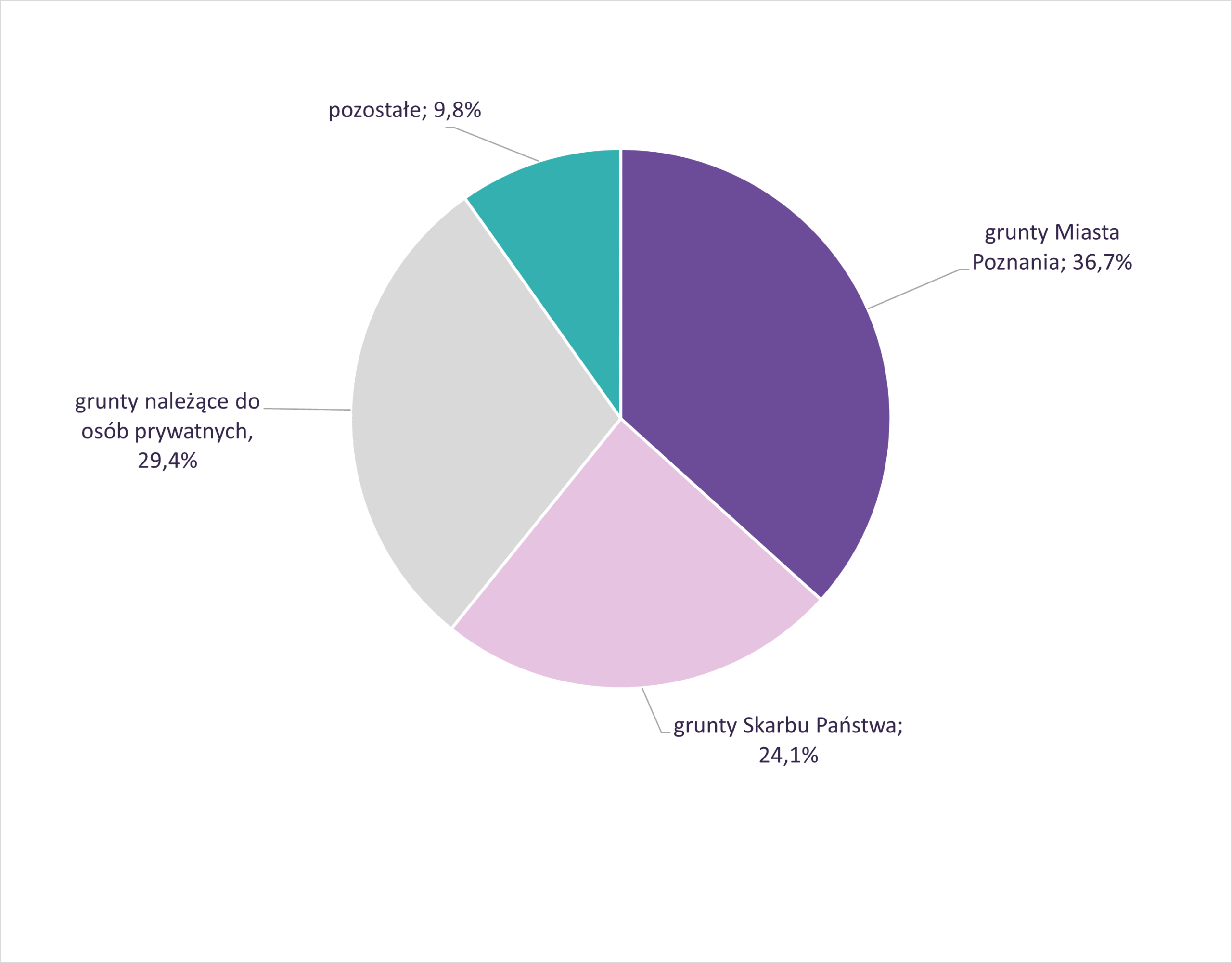 Wykres kołowy przedstawiający strukturę własności gruntów w Poznaniu w 2025 r. Największy udział stanowią grunty Miasta Poznania – 36,7%. Grunty należące do osób prywatnych stanowią 29,4%, grunty Skarbu Państwa – 24,1%, a pozostałe grunty – 9,8%. Wykres pokazuje, że największą część powierzchni zajmują grunty miejskie, natomiast najmniejszy udział mają pozostałe formy własności