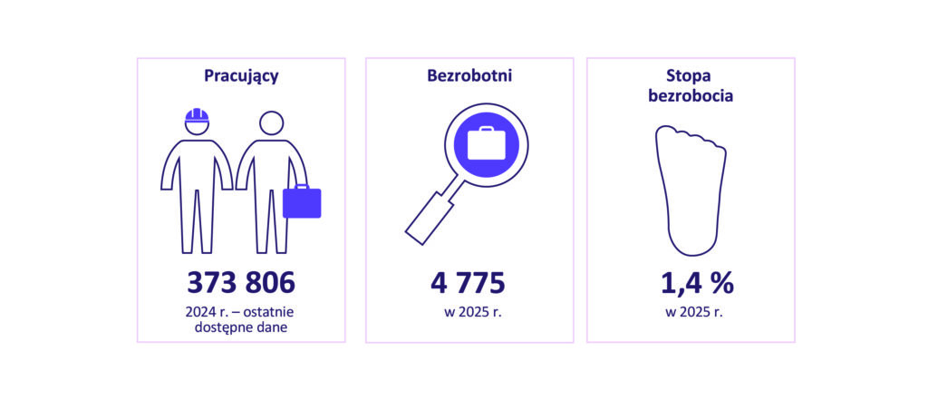 Grafika przedstawia trzy elementy opisujące sytuację na rynku pracy w Poznaniu: liczbę pracujących, liczbę bezrobotnych oraz stopę bezrobocia. Liczba pracujących wynosiła 372, 4 tys. osób według danych na dzień 30.09.2025 r. W 2025 r. liczba bezrobotnych wynosiła 4 775 osób, a stopa bezrobocia – 1,4%. Dane zilustrowano ikonami pracowników, lupy z teczką oraz śladu stopy symbolizującego poziom bezrobocia.