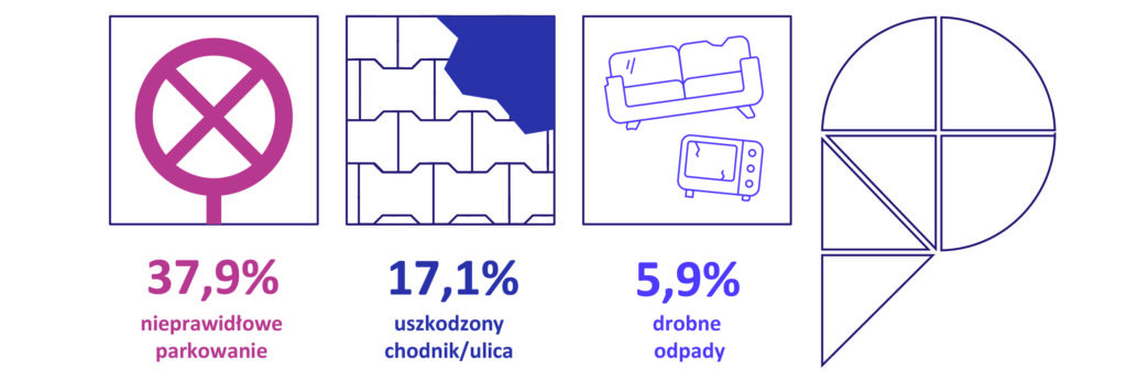 Grafika przedstawia kategorie zgłoszeń najczęściej przekazywanych przez mieszkańców w systemie Smart City. Każdą kategorię zilustrowano symbolem graficznym oraz udziałem procentowym w ogólnej liczbie zgłoszeń. Największy udział miały zgłoszenia dotyczące nieprawidłowego parkowania – 37,9%. Kolejne kategorie to uszkodzony chodnik lub ulica – 17,1% oraz drobne odpady – 5,9%. Po prawej stronie umieszczono diagram kołowy symbolizujący strukturę wszystkich zgłoszeń.