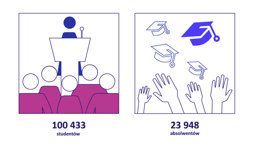 Liczba studentów i absolwentów w roku akademickim 2024/2025 Grafika przedstawia liczbę studentów i absolwentów w roku akademickim 2024/2025. Po lewej stronie pokazano salę wykładową z prowadzącym i studentami, symbolizującą osoby studiujące. Pod ilustracją podano liczbę 100 433 studentów. Po prawej stronie znajdują się symbole biretów i uniesionych dłoni, odnoszące się do ukończenia studiów. Pod ilustracją podano liczbę 23 948 absolwentów.