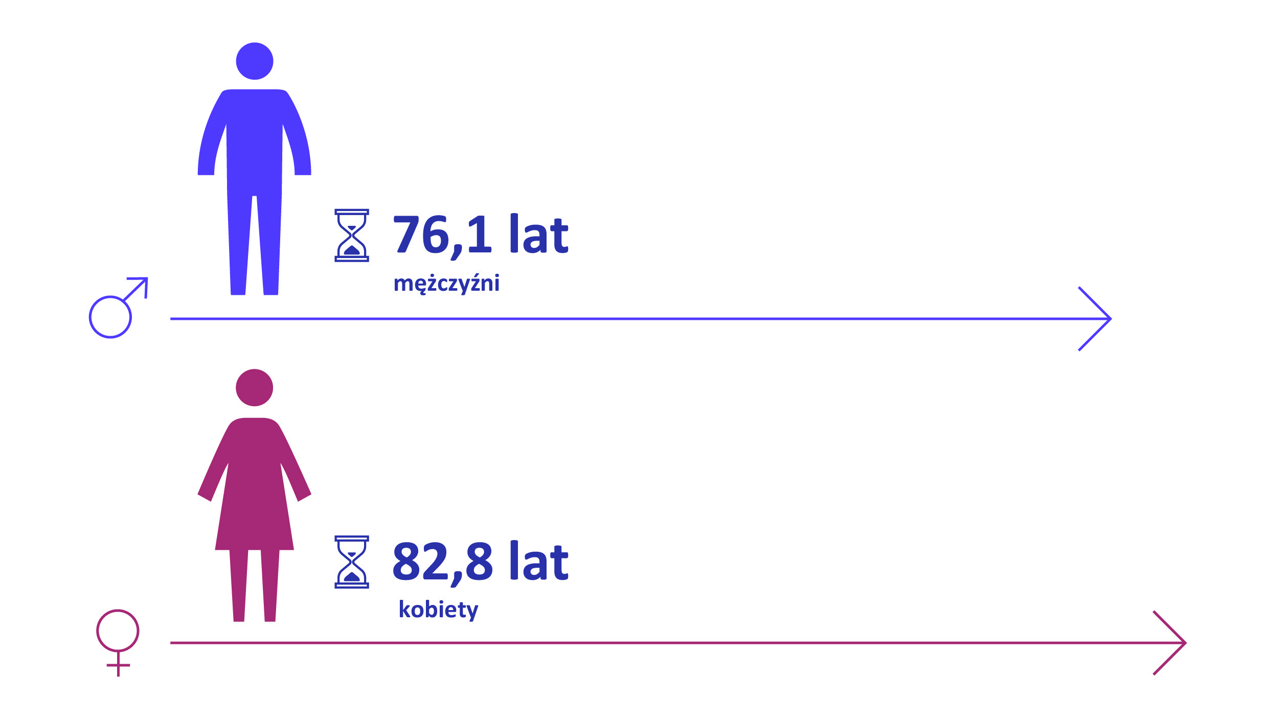 Grafika przedstawia przeciętne trwanie życia kobiet i mężczyzn w Poznaniu w 2024 r. (najnowsze dostępne dane). Dane dla mężczyzn oznaczono kolorem granatowym, a dla kobiet – różowym. Przeciętne dalsze trwanie życia mężczyzn wynosi 76,1 lat, natomiast kobiet – 82,8 lat. Wartości zaprezentowano obok sylwetek kobiety i mężczyzny oraz symbolu klepsydry. Poziome linie zakończone strzałkami symbolizują upływ czasu.