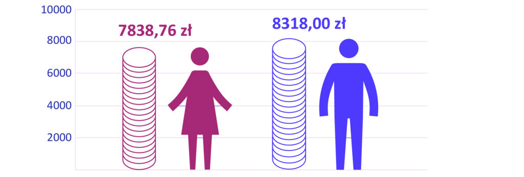 Grafika przedstawia porównanie mediany miesięcznych wynagrodzeń brutto kobiet i mężczyzn w gospodarce narodowej w Poznaniu w lipcu 2025 r. Wynagrodzenia zilustrowano za pomocą stosów monet oraz sylwetek kobiety i mężczyzny. Mediana wynagrodzeń kobiet wynosiła 7838,76 zł brutto, natomiast mediana wynagrodzeń mężczyzn – 8318,00 zł brutto.