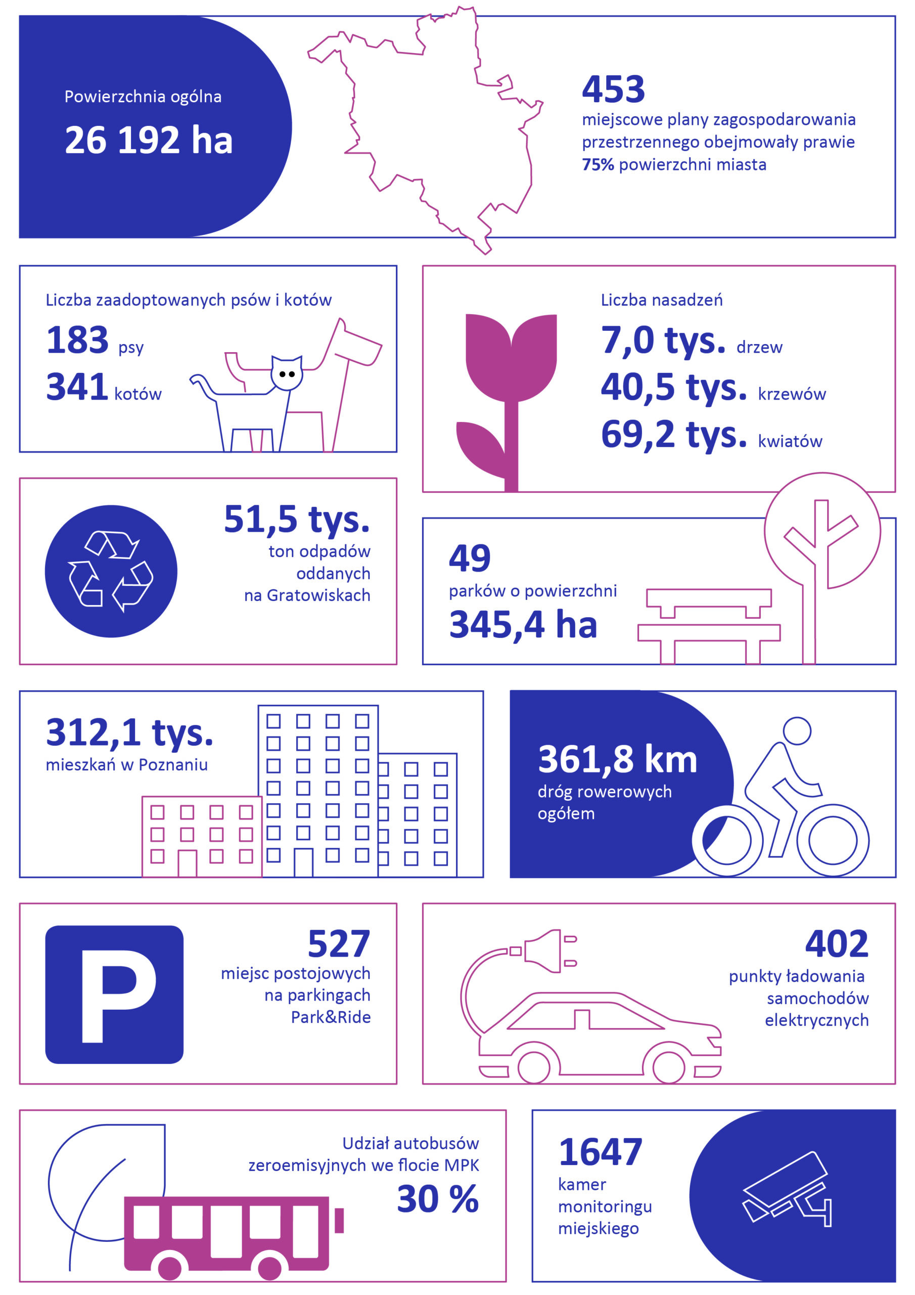 Grafika przedstawiająca wybrane dane dotyczące przestrzeni miejskiej, środowiska i transportu w Poznaniu. Powierzchnia miasta wynosiła 26 192 ha. Miejscowe plany zagospodarowania przestrzennego obejmowały prawie 75% powierzchni miasta, a ich liczba wynosiła 453. Zaadoptowano 183 psy i 341 kotów. W ramach nasadzeń posadzono 7,0 tys. drzew, 40,5 tys. krzewów i 69,2 tys. kwiatów. Na Gratowiskach oddano 51,5 tys. ton odpadów. W Poznaniu znajdowało się 49 parków o łącznej powierzchni 345,4 ha. Liczba mieszkań wynosiła 312,1 tys. Łączna długość dróg rowerowych wynosiła 361,8 km. Na parkingach Park&Ride dostępnych było 527 miejsc postojowych. W mieście funkcjonowały 402 punkty ładowania samochodów elektrycznych. Udział autobusów zeroemisyjnych we flocie MPK wynosił 30%. Monitoring miejski obejmował 1647 kamer. Dane przedstawiono w formie infografiki z ikonami i wyróżnionymi wartościami liczbowymi, bez prezentacji zmian w czasie.